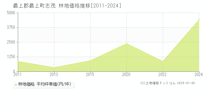 最上郡最上町志茂の林地価格推移グラフ 