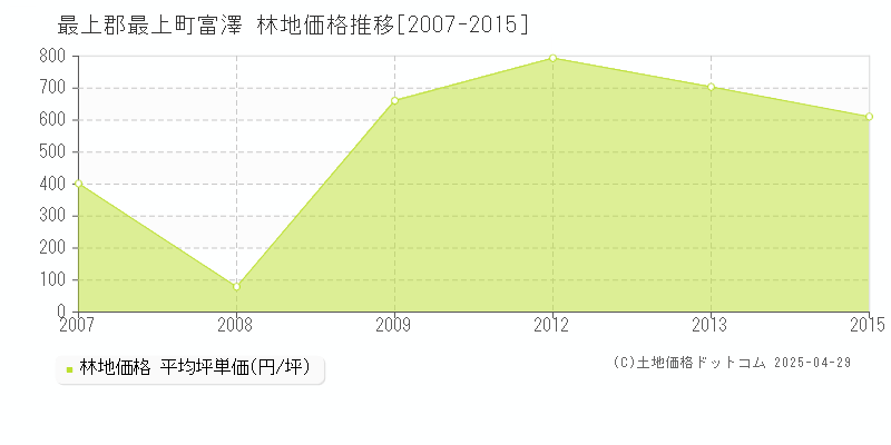 最上郡最上町富澤の林地価格推移グラフ 