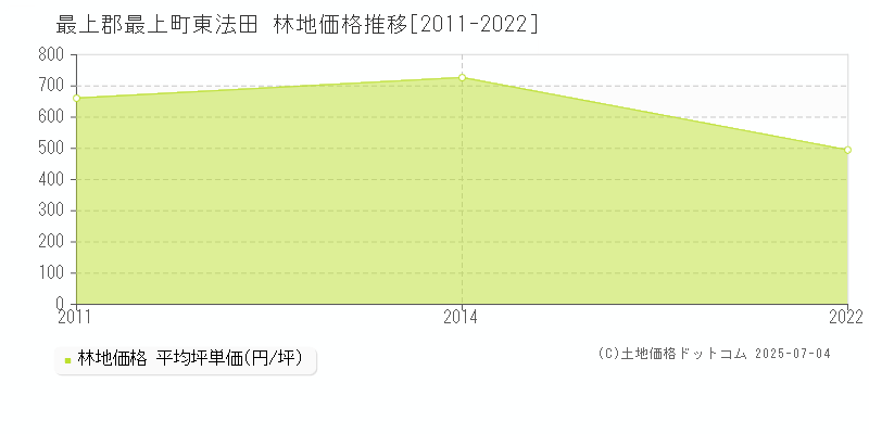 最上郡最上町東法田の林地価格推移グラフ 