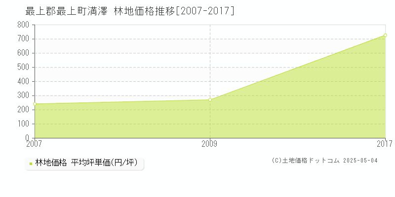 満澤(最上郡最上町)の林地価格推移グラフ(坪単価)[2007-2017年]