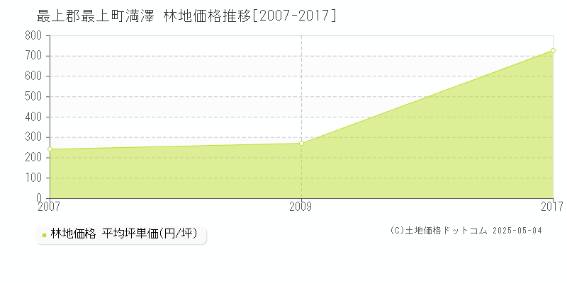 最上郡最上町満澤の林地価格推移グラフ 