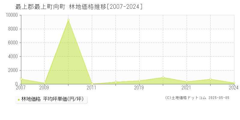 向町(最上郡最上町)の林地価格推移グラフ(坪単価)[2007-2024年]
