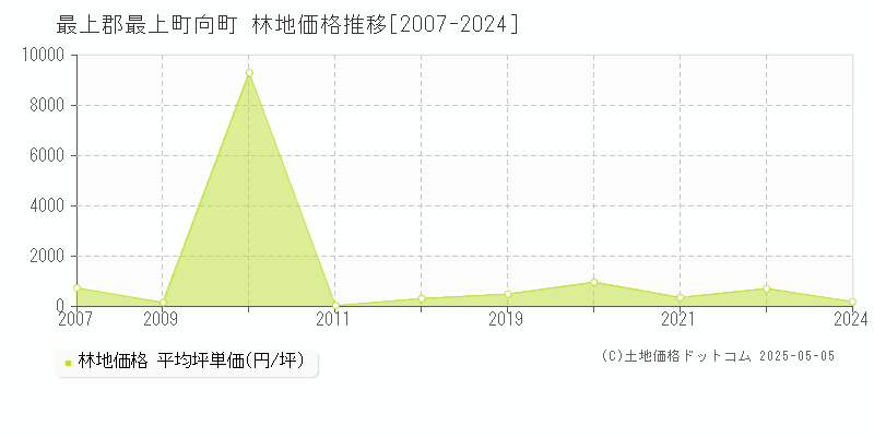 最上郡最上町向町の林地価格推移グラフ 