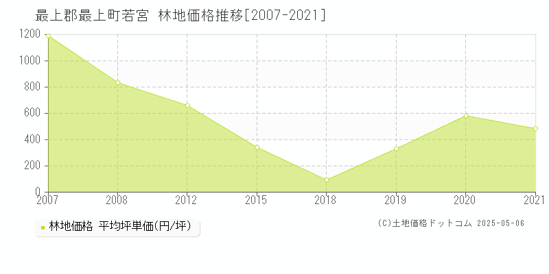 若宮(最上郡最上町)の林地価格推移グラフ(坪単価)[2007-2021年]