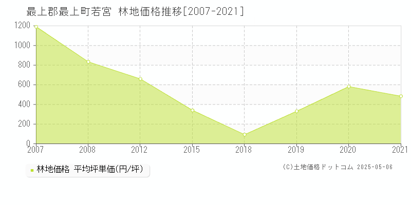 最上郡最上町若宮の林地取引事例推移グラフ 