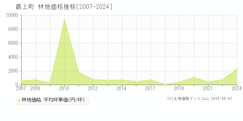 最上町(山形県)の林地価格推移グラフ(坪単価)[2007-2024年]