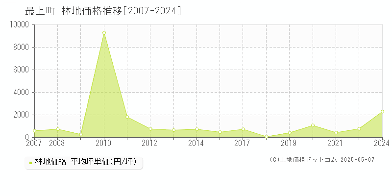 最上郡最上町全域の林地価格推移グラフ 