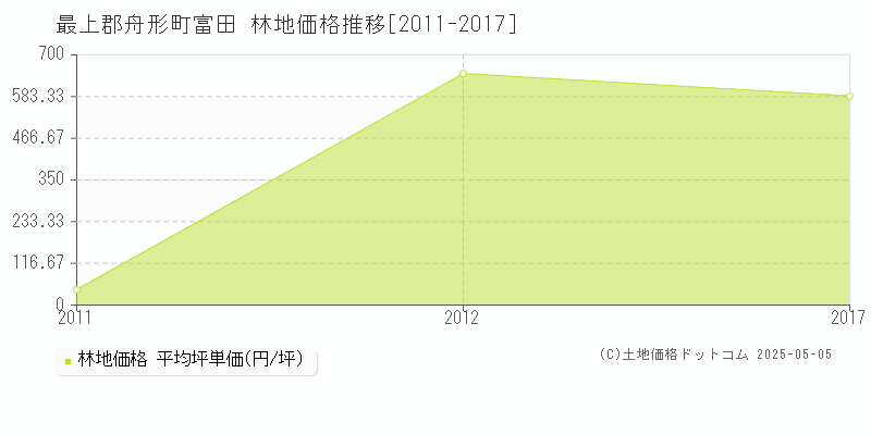富田(最上郡舟形町)の林地価格推移グラフ(坪単価)[2011-2017年]