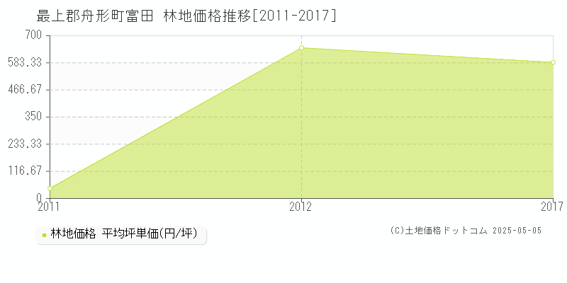 最上郡舟形町富田の林地取引事例推移グラフ 