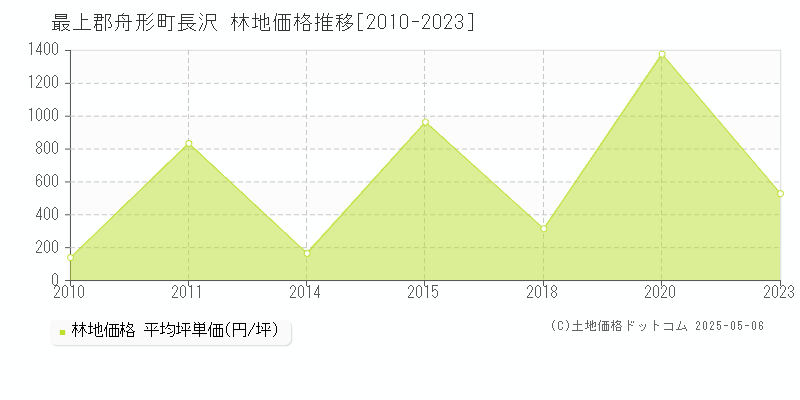 長沢(最上郡舟形町)の林地価格推移グラフ(坪単価)[2010-2023年]