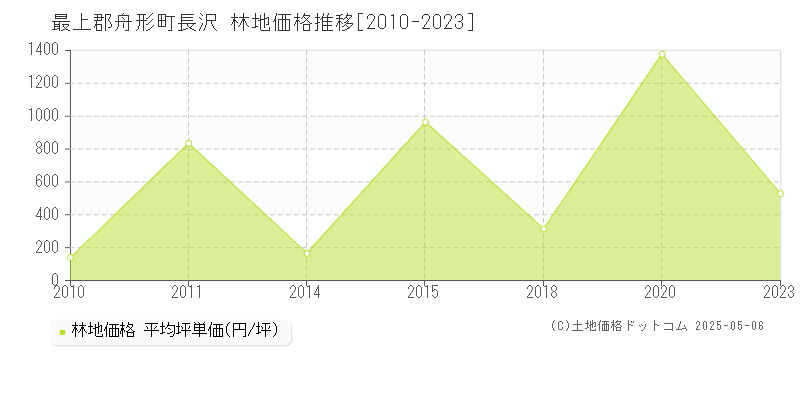 最上郡舟形町長沢の林地価格推移グラフ 