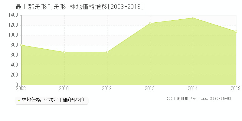 舟形(最上郡舟形町)の林地価格推移グラフ(坪単価)[2008-2018年]