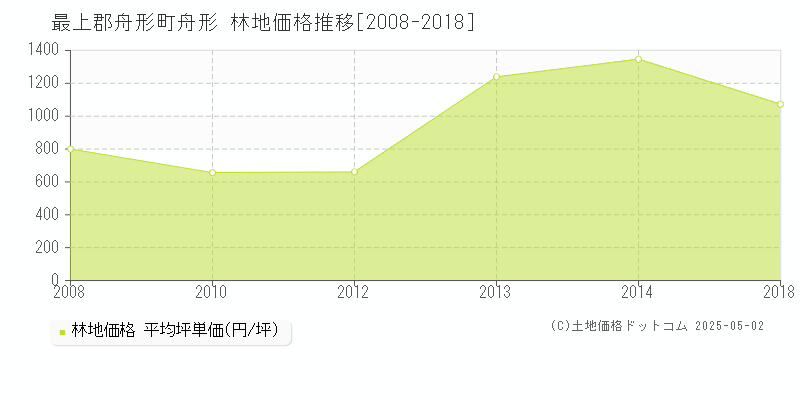 最上郡舟形町舟形の林地価格推移グラフ 