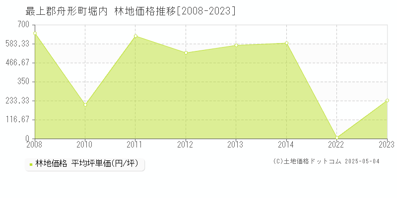 堀内(最上郡舟形町)の林地価格推移グラフ(坪単価)[2008-2023年]