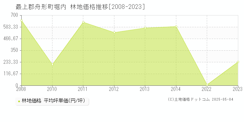 最上郡舟形町堀内の林地価格推移グラフ 