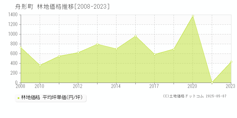 舟形町(山形県)の林地価格推移グラフ(坪単価)[2008-2023年]
