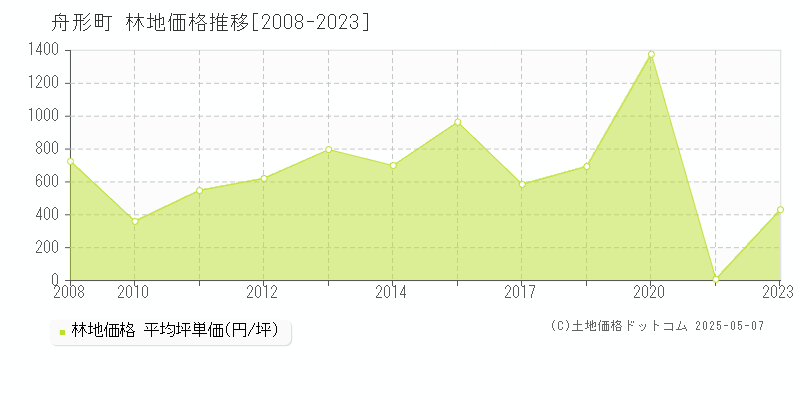 最上郡舟形町の林地価格推移グラフ 