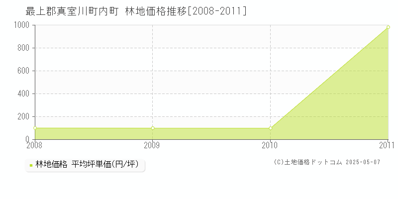 内町(最上郡真室川町)の林地価格推移グラフ(坪単価)[2008-2011年]