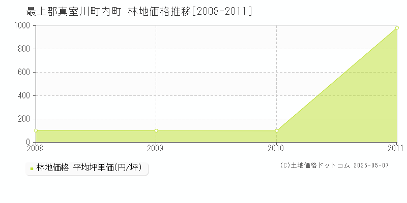 最上郡真室川町内町の林地価格推移グラフ 