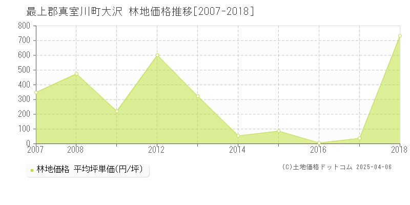 最上郡真室川町大沢の林地価格推移グラフ 