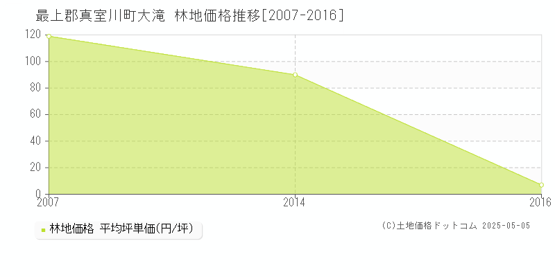 最上郡真室川町大滝の林地価格推移グラフ 