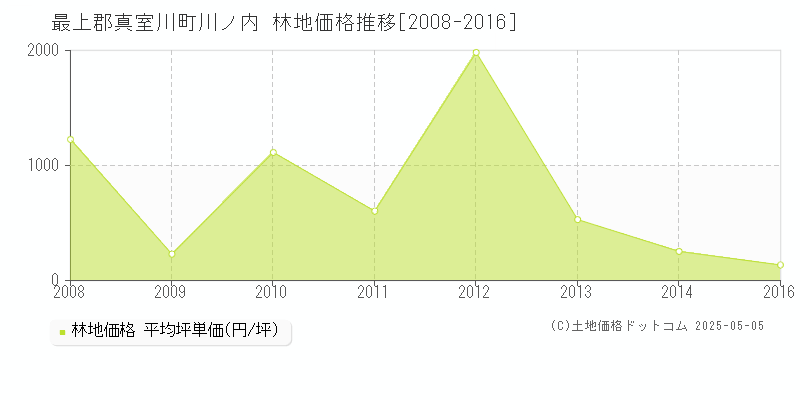 川ノ内(最上郡真室川町)の林地価格推移グラフ(坪単価)[2008-2016年]