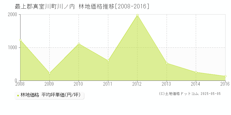 最上郡真室川町川ノ内の林地価格推移グラフ 