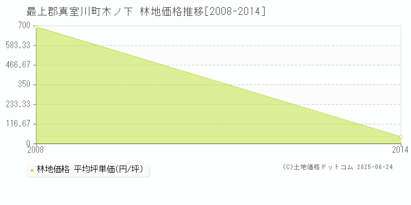 木ノ下(最上郡真室川町)の林地価格推移グラフ(坪単価)[2008-2014年]