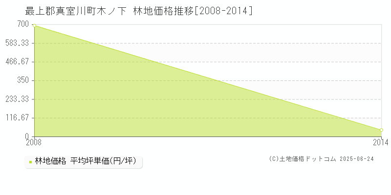 最上郡真室川町木ノ下の林地価格推移グラフ 