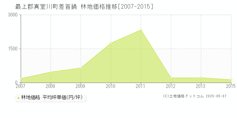 差首鍋(最上郡真室川町)の林地価格推移グラフ(坪単価)[2007-2015年]