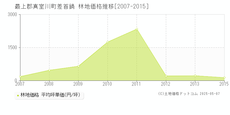 最上郡真室川町差首鍋の林地価格推移グラフ 