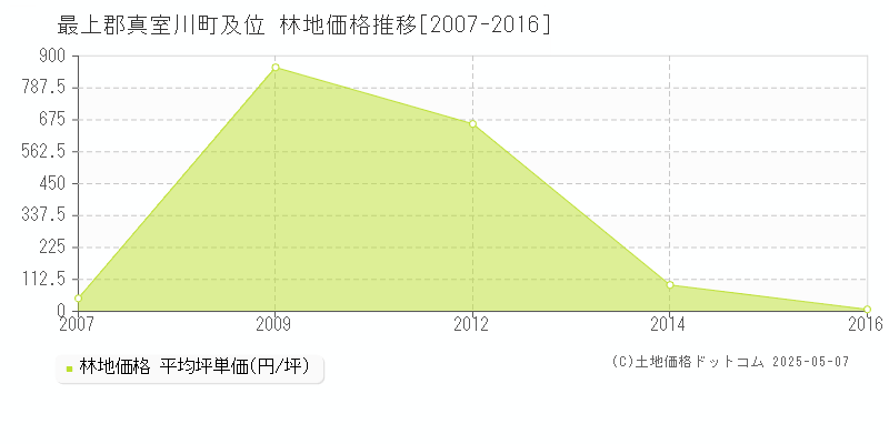 及位(最上郡真室川町)の林地価格推移グラフ(坪単価)[2007-2016年]
