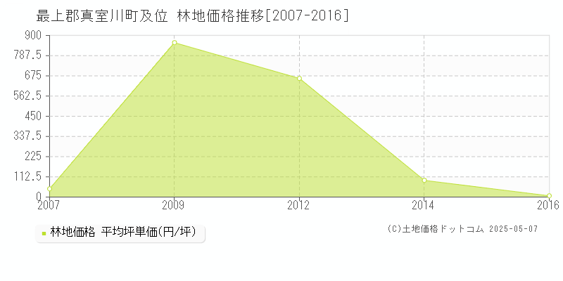 最上郡真室川町及位の林地価格推移グラフ 