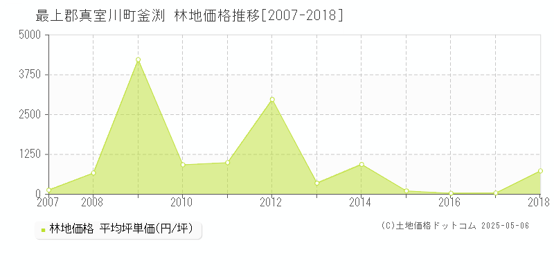 釜渕(最上郡真室川町)の林地価格推移グラフ(坪単価)[2007-2018年]