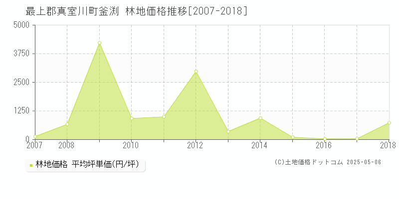 最上郡真室川町釜渕の林地価格推移グラフ 