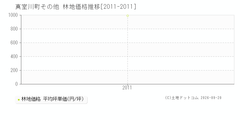 真室川町その他の林地価格推移グラフ(坪単価)[2011-2011年]