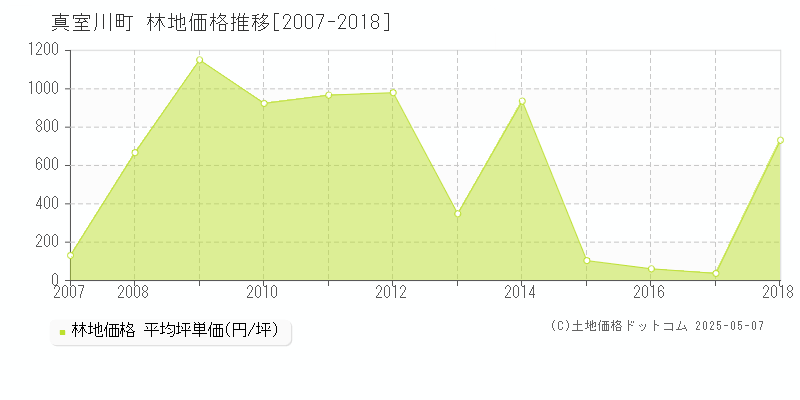 真室川町(山形県)の林地価格推移グラフ(坪単価)[2007-2018年]