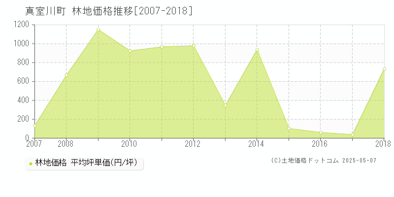 最上郡真室川町全域の林地価格推移グラフ 