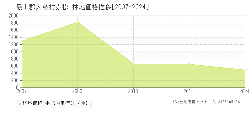 赤松(最上郡大蔵村)の林地価格推移グラフ(坪単価)[2007-2024年]