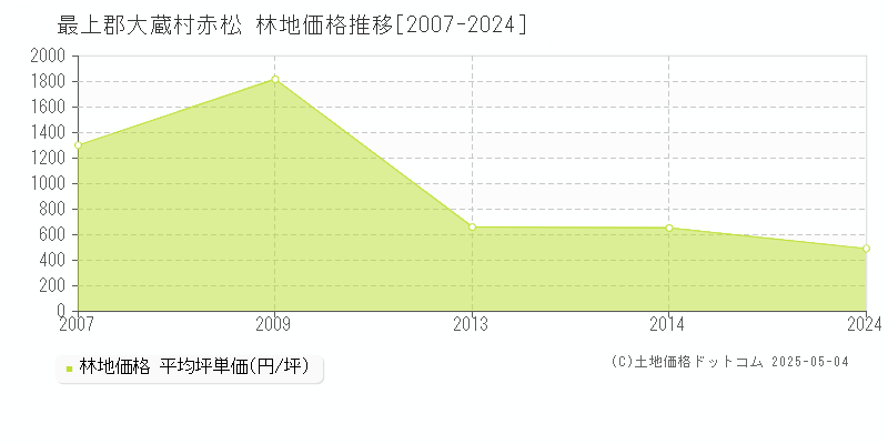 最上郡大蔵村赤松の林地価格推移グラフ 