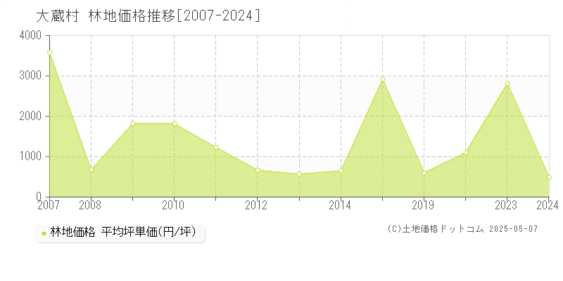 大蔵村(山形県)の林地価格推移グラフ(坪単価)[2007-2024年]