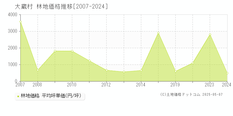 最上郡大蔵村の林地取引事例推移グラフ 