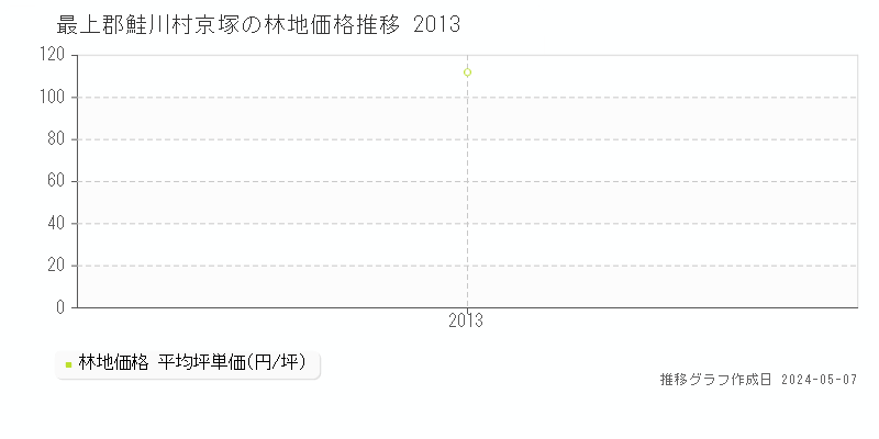 最上郡鮭川村京塚の林地価格推移グラフ 