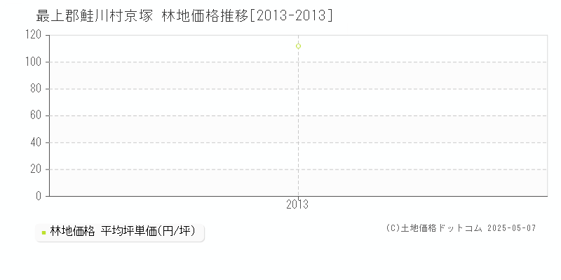 京塚(最上郡鮭川村)の林地価格推移グラフ(坪単価)[2013-2013年]