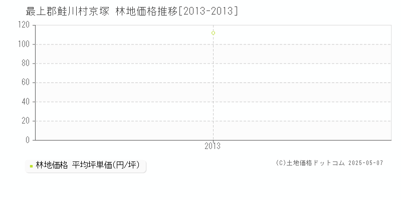 最上郡鮭川村京塚の林地価格推移グラフ 