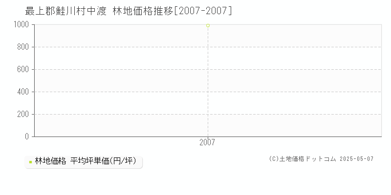 中渡(最上郡鮭川村)の林地価格推移グラフ(坪単価)[2007-2007年]