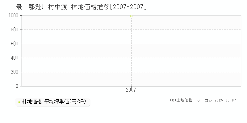 最上郡鮭川村中渡の林地価格推移グラフ 