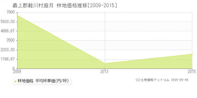 庭月(最上郡鮭川村)の林地価格推移グラフ(坪単価)[2009-2015年]