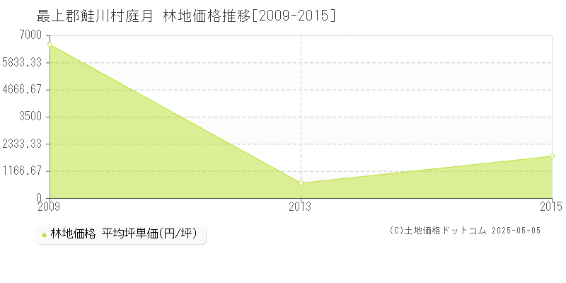 最上郡鮭川村庭月の林地価格推移グラフ 