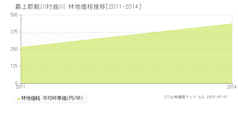 曲川(最上郡鮭川村)の林地価格推移グラフ(坪単価)[2011-2014年]